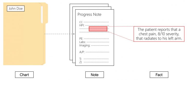 Figure 1.1. Under the current paradigm, a set of clinical facts makes up a note, and a set of notes (along with additional structured data) makes up a chart.