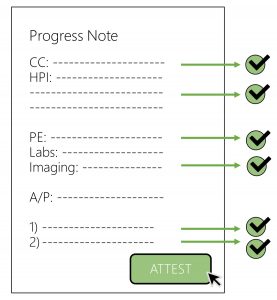 Figure 1.4. The note as attestation bundle. When a clinician writes and signs a note, they attest to, and take responsibility for, each individual fact within it.